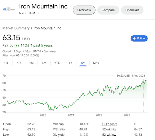 A chart of Iron Mountain's stock taken from the Google search results on September 13, 2023.