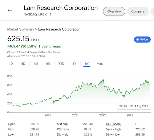 A chart of Lam Research's stock taken from the Google search results on September 20, 2023.
