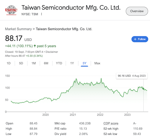A chart of TSMC stock taken from the Google search results on September 20, 2023.