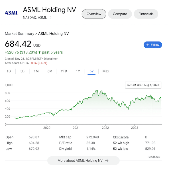 A chart of ASML Holding NV stock as of November 21, 2023 taken from the Google search results.