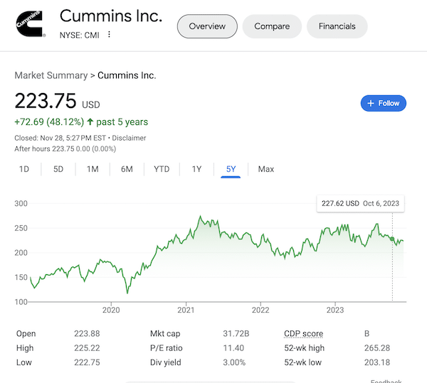 A chart of Cummins Inc. stock as of November 28, 2023 taken from the Google search results.