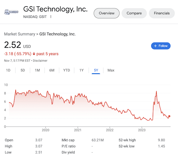 A chart of GSI Technology stock as of November 7, 2023 taken from the Google search results.