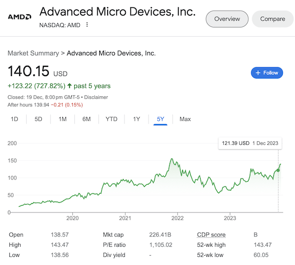 A chart of Advanced Micro Devices (AMD) stock as of December 19, 2023 taken from the Google search results.
