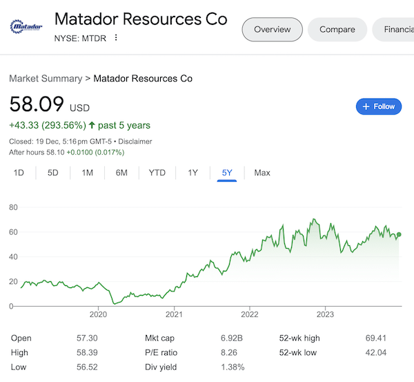 A chart of Matador Resources Company stock as of December 19, 2023 taken from the Google search results.