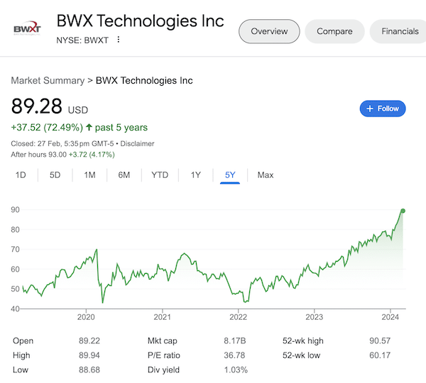 A chart of BWX Technologies stock as of February 27, 2024 taken from the Google search results.