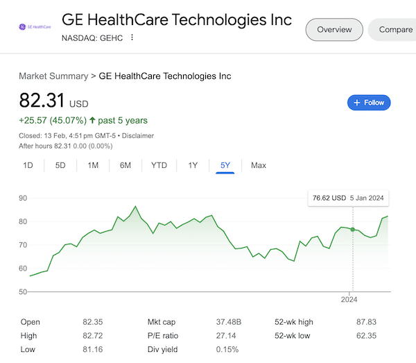 A chart of GE HealthCare stock as of February 13, 2024 taken from the Google search results.