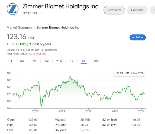 A chart of Zimmer Biomet stock as of February 13, 2024 taken from the Google search results.