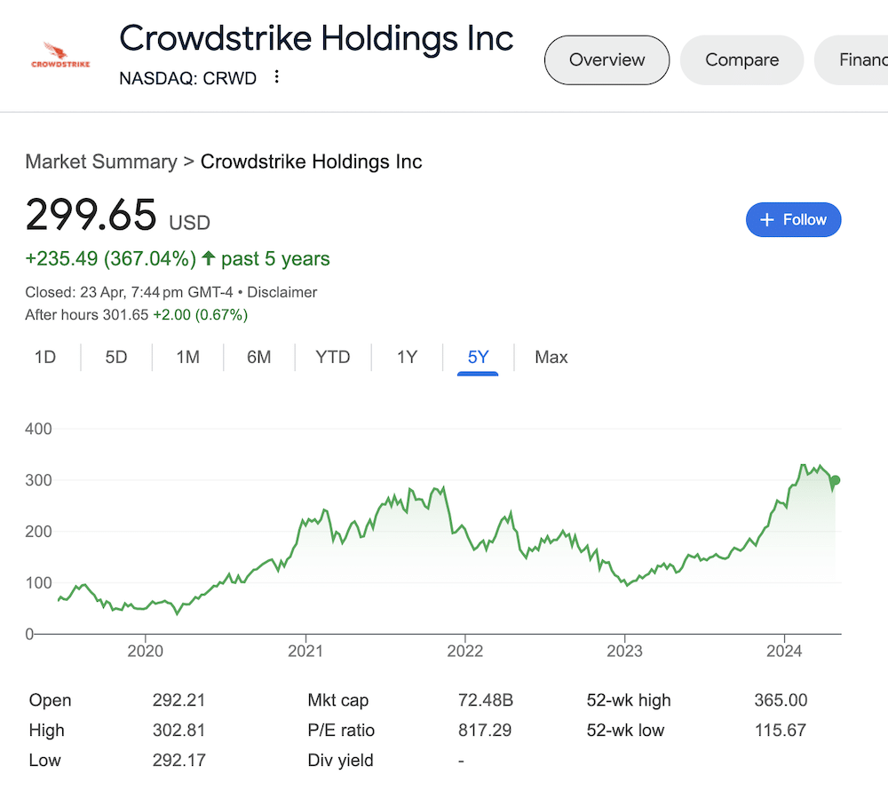 A chart of Crowdstrike stock as of April 23, 2024 taken from the Google search results.