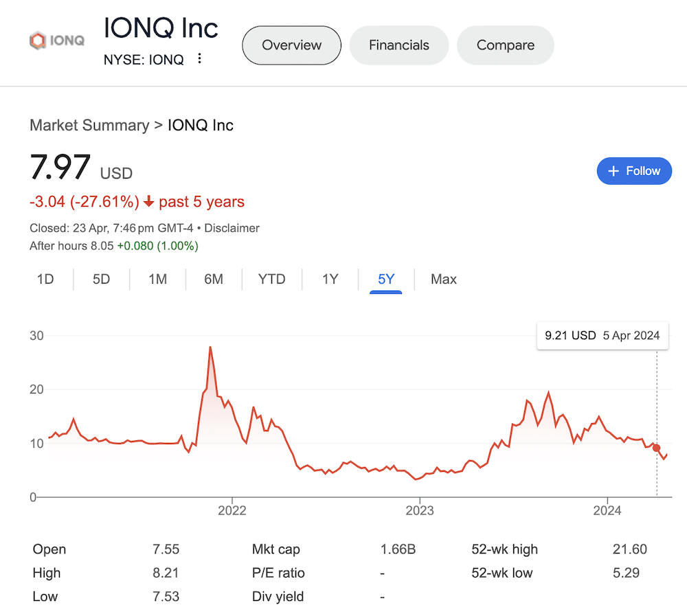 A chart of IONQ stock as of April 23, 2024 taken from the Google search results.